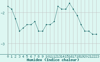 Courbe de l'humidex pour Limoges (87)