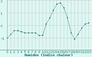 Courbe de l'humidex pour Remich (Lu)