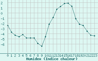 Courbe de l'humidex pour Variscourt (02)