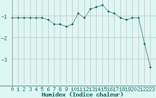 Courbe de l'humidex pour Combs-la-Ville (77)