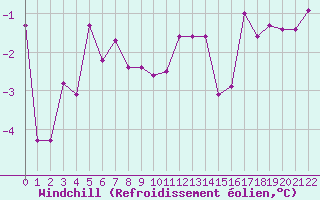 Courbe du refroidissement olien pour Biache-Saint-Vaast (62)