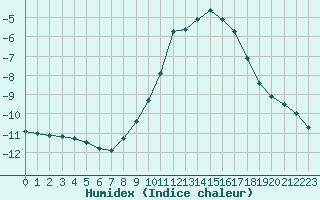 Courbe de l'humidex pour Villarzel (Sw)