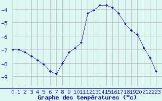 Courbe de tempratures pour Strasbourg (67)