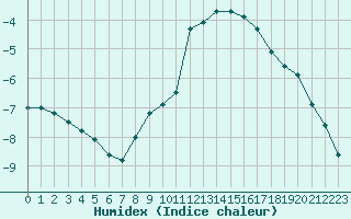 Courbe de l'humidex pour Strasbourg (67)