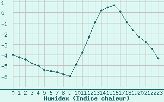 Courbe de l'humidex pour Tours (37)