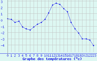 Courbe de tempratures pour Valleroy (54)