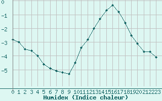 Courbe de l'humidex pour Blois (41)