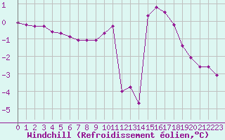 Courbe du refroidissement olien pour Boulaide (Lux)