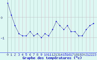 Courbe de tempratures pour Saint-Vran (05)