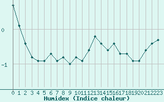 Courbe de l'humidex pour Saint-Vran (05)