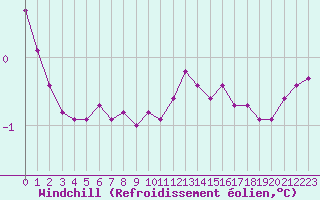 Courbe du refroidissement olien pour Saint-Vran (05)
