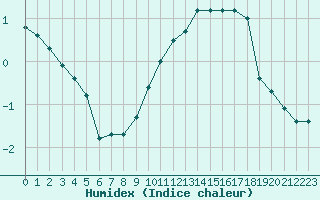 Courbe de l'humidex pour Gourdon (46)