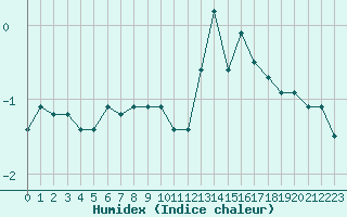 Courbe de l'humidex pour Mont-Saint-Vincent (71)