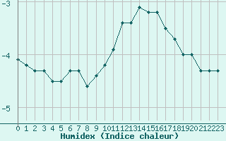 Courbe de l'humidex pour Chartres (28)