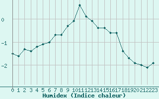 Courbe de l'humidex pour Grimentz (Sw)