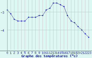 Courbe de tempratures pour Belfort-Dorans (90)