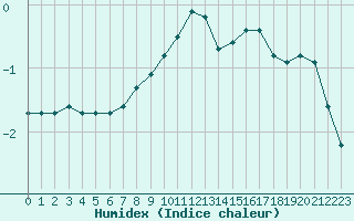 Courbe de l'humidex pour Bellefontaine (88)