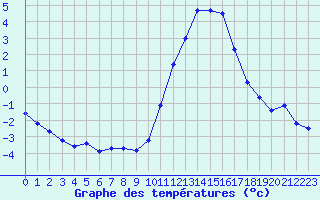 Courbe de tempratures pour Herserange (54)