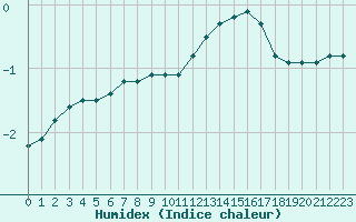 Courbe de l'humidex pour Bourg-en-Bresse (01)