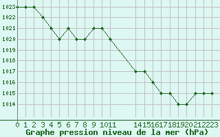 Courbe de la pression atmosphrique pour Rmering-ls-Puttelange (57)