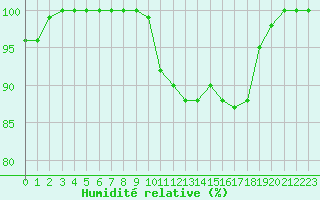 Courbe de l'humidit relative pour Orlans (45)
