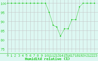 Courbe de l'humidit relative pour Lorient (56)