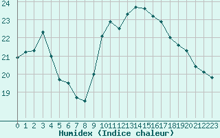 Courbe de l'humidex pour Brignogan (29)