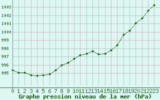 Courbe de la pression atmosphrique pour Thoiras (30)