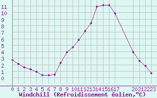 Courbe du refroidissement olien pour Les Pennes-Mirabeau (13)