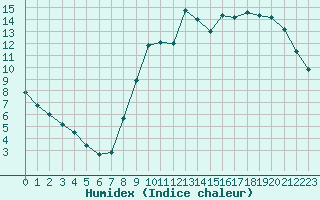 Courbe de l'humidex pour Thomery (77)