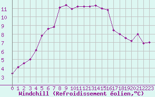 Courbe du refroidissement olien pour Ploudalmezeau (29)