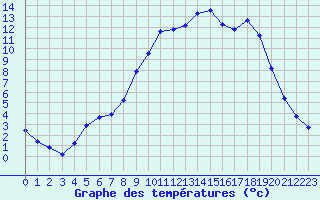 Courbe de tempratures pour Saclas (91)