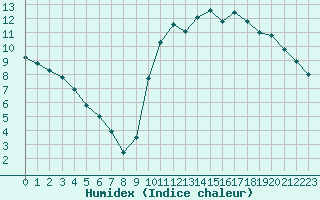 Courbe de l'humidex pour Nostang (56)