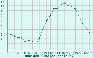 Courbe de l'humidex pour Saint-Igneuc (22)