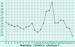 Courbe de l'humidex pour Triel-sur-Seine (78)