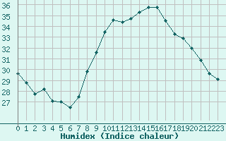 Courbe de l'humidex pour Leucate (11)