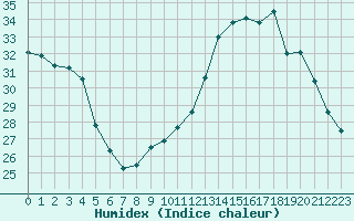 Courbe de l'humidex pour Toulouse-Francazal (31)
