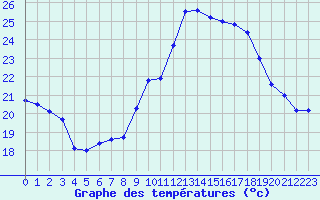 Courbe de tempratures pour Millau - Soulobres (12)