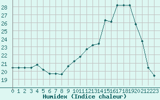 Courbe de l'humidex pour Fains-Veel (55)