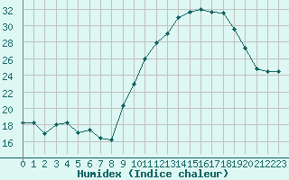 Courbe de l'humidex pour Mcon (71)