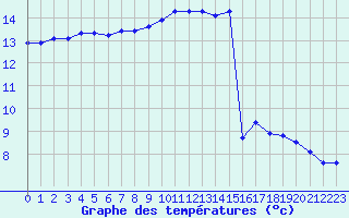 Courbe de tempratures pour Saint-Igneuc (22)