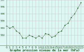 Courbe de la pression atmosphrique pour Orlans (45)