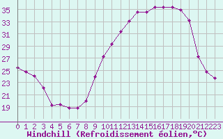 Courbe du refroidissement olien pour Montret (71)