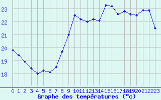 Courbe de tempratures pour Hyres (83)