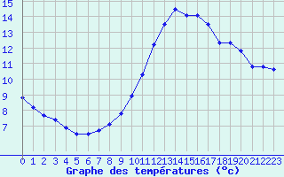 Courbe de tempratures pour Leign-les-Bois (86)