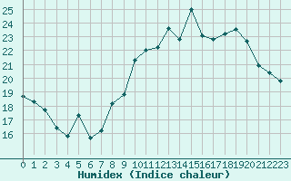 Courbe de l'humidex pour Rennes (35)