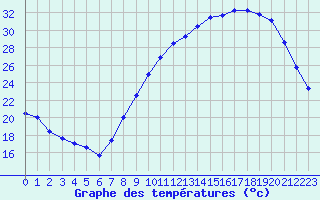 Courbe de tempratures pour Dole-Tavaux (39)