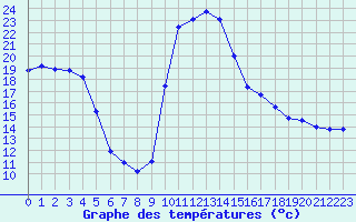 Courbe de tempratures pour Vichy (03)