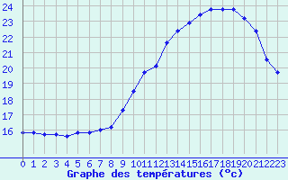 Courbe de tempratures pour Tours (37)