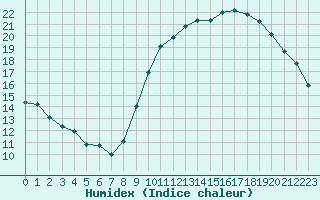 Courbe de l'humidex pour Roissy (95)